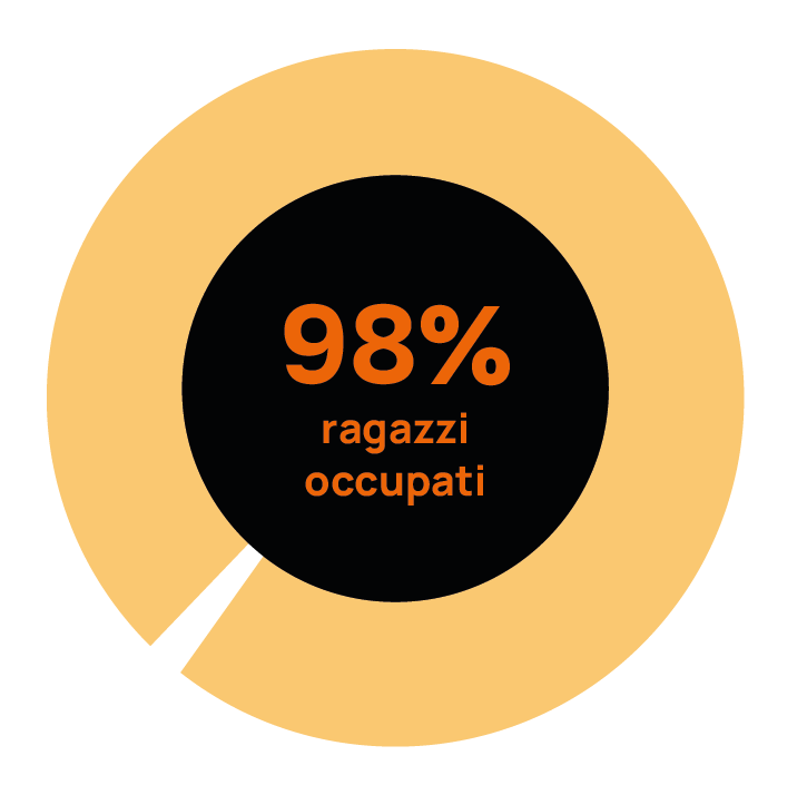 Numeri diplomati occupati - San Gaetano CSF